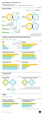 ПРОЕКТ БЮДЖЕТА 15-17.jpg